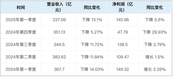 瑞和网 零售改革承压，平安银行营收、净利润连续三个季度同比下降