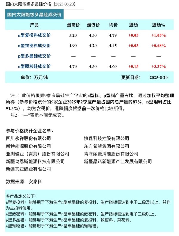盛康优配 多晶硅周评-市场预期向好 小单延续涨势 （2025年8月20日）
